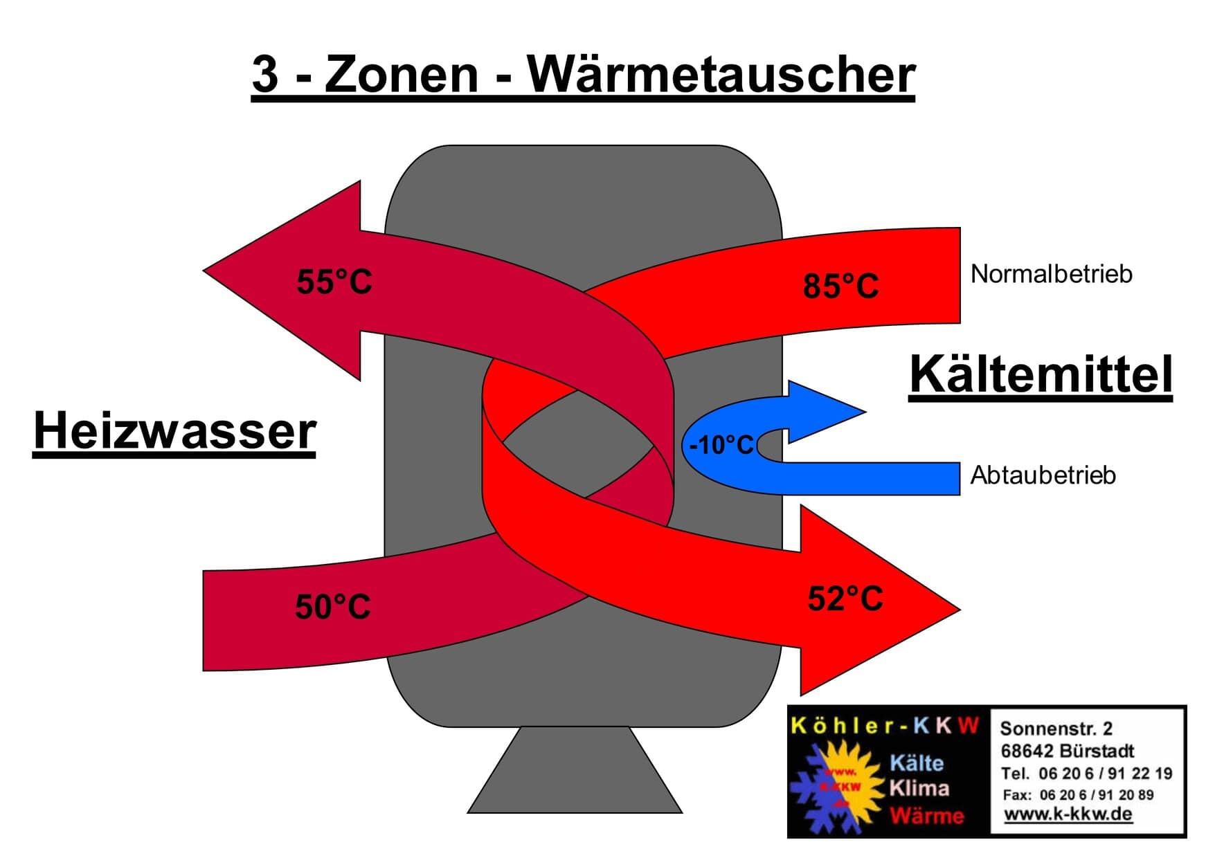 3-Zonen -Wärmetauscher-min